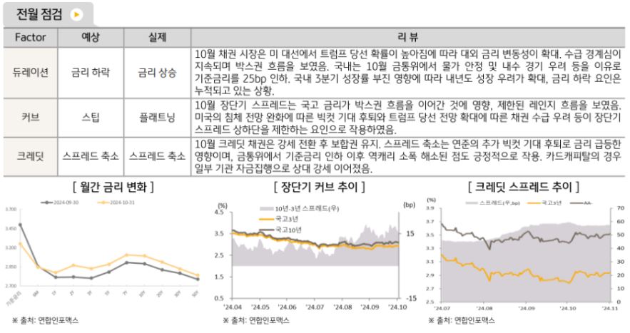 듀레이션 금리 상승, 커브 플래트닝, 크레딧 스프레드 축소 모습을 보인 '10월 국내채권' 시장.